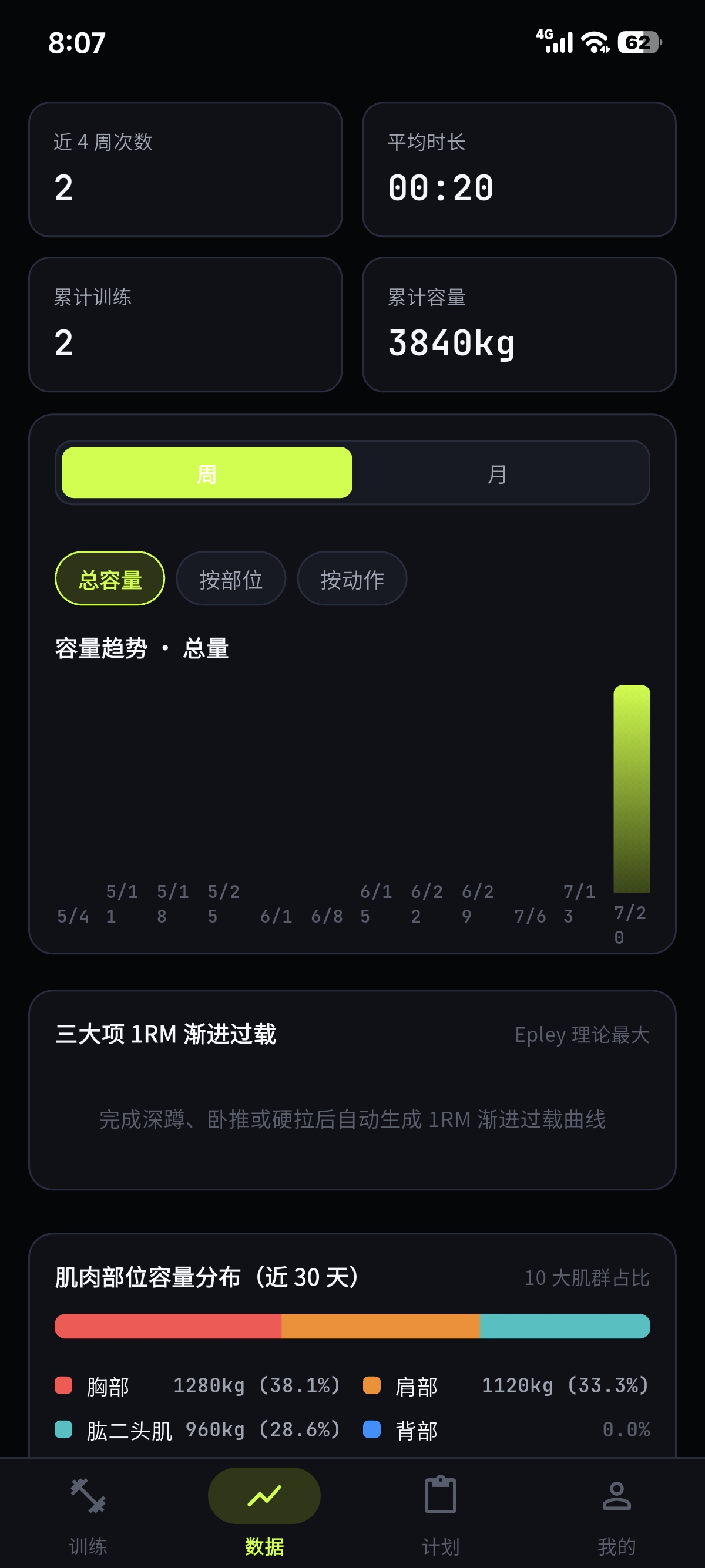 LiftLink 数据总览页面：近 4 周统计与容量趋势图表